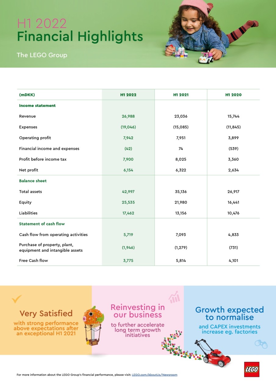PRIMO SEMESTRE 2022: IL GRUPPO LEGO REGISTRA UNA CRESCITA DEL FATTURATO E UN’ACCELERAZIONE DEGLI INVESTIMENTI STRATEGICI