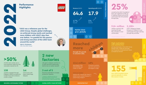 2022: IL GRUPPO LEGO REGISTRA UNA FORTE CRESCITA E INVESTE SUL FUTURO